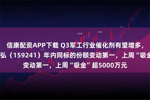 信康配资APP下载 Q3军工行业催化剂有望增多，航空航天ETF天弘（159241）年内同标的份额变动第一，上周“吸金”超5000万元